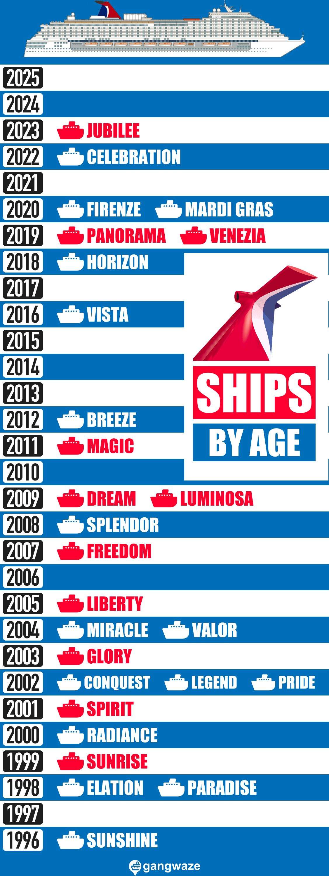 Carnival Cruise Ships by Age - Largest to Smallest Infograph